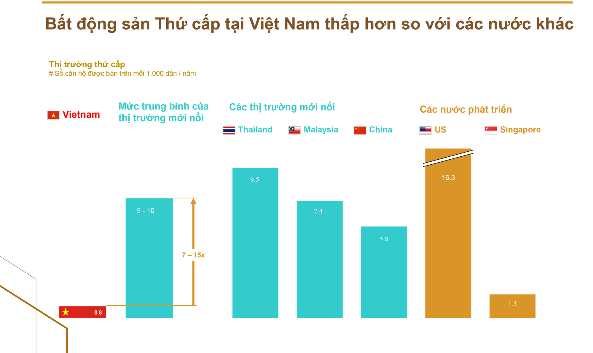 Bất động sản Thứ cấp tại Việt Nam thấp hơn so với các nước khác.